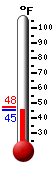 Currently: 46.5, Max: 47.6, Min: 46.1
