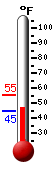 Currently: 47.8, Max: 55.1, Min: 44.8