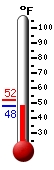 Currently: 49.2, Max: 52.3, Min: 49.2