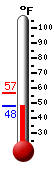Currently: 49.4, Max: 56.8, Min: 49.4