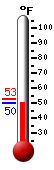 Currently: 50.4, Max: 52.6, Min: 50.1