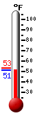Currently: 51.6, Max: 53.2, Min: 51.6