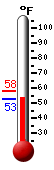 Currently: 54.1, Max: 57.9, Min: 53.0