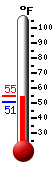 Currently: 54.5, Max: 54.6, Min: 51.0