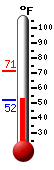 Currently: 54.6, Max: 71.1, Min: 52.0