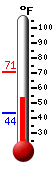 Currently: 54.8, Max: 70.7, Min: 43.5