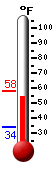 Currently: 54.9, Max: 58.2, Min: 33.7