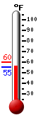 Currently: 55.7, Max: 60.1, Min: 55.6