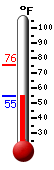 Currently: 55.9, Max: 75.5, Min: 55.9