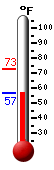 Currently: 57.5, Max: 72.8, Min: 57.4