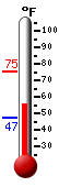 Currently: 58.3, Max: 75.3, Min: 47.2