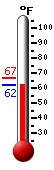 Currently: 62.8, Max: 66.9, Min: 62.8