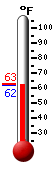 Currently: 62.9, Max: 81.2, Min: 56.2