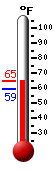 Currently: 64.1, Max: 64.5, Min: 59.2