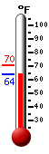 Currently: 64.5, Max: 70.4, Min: 64.5