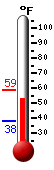 Currently: 64.9, Max: 81.4, Min: 60.4