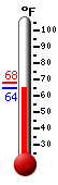 Currently: 65.0, Max: 68.1, Min: 65.0