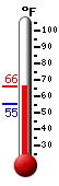 Currently: 65.2, Max: 65.8, Min: 55.2