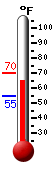 Currently: 65.7, Max: 70.1, Min: 54.6