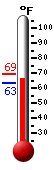 Currently: 66.4, Max: 69.3, Min: 63.3