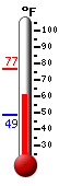Currently: 66.6, Max: 73.7, Min: 51.7