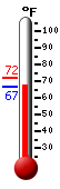 Currently: 66.8, Max: 72.0, Min: 66.8