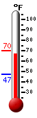 Currently: 67.0, Max: 69.8, Min: 47.2
