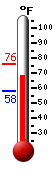 Currently: 67.9, Max: 75.8, Min: 58.2