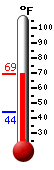 Currently: 68.8, Max: 68.7, Min: 44.0