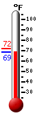 Currently: 69.1, Max: 72.0, Min: 69.2