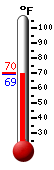 Currently: 69.3, Max: 69.7, Min: 69.2