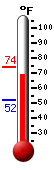 Currently: 69.6, Max: 73.7, Min: 51.7