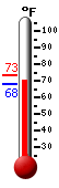 Currently: 70.2, Max: 73.4, Min: 68.1