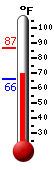 Currently: 70.5, Max: 86.6, Min: 65.9