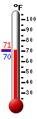 Currently: 70.7, Max: 71.4, Min: 70.0