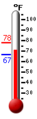 Currently: 70.9, Max: 78.2, Min: 67.0