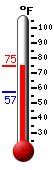 Currently: 71.0, Max: 71.0, Min: 57.4