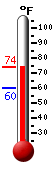 Currently: 71.5, Max: 71.7, Min: 59.7