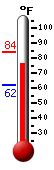 Currently: 71.9, Max: 83.8, Min: 62.3