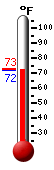 Currently: 72.5, Max: 72.5, Min: 72.1