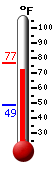 Currently: 72.7, Max: 76.7, Min: 49.0