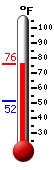 Currently: 72.8, Max: 73.3, Min: 51.5