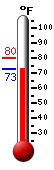 Currently: 73.0, Max: 79.9, Min: 72.9