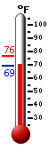 Currently: 73.3, Max: 76.4, Min: 70.4