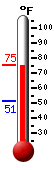 Currently: 73.7, Max: 73.6, Min: 51.3