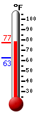 Currently: 74.2, Max: 74.1, Min: 62.5
