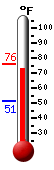 Currently: 74.3, Max: 76.0, Min: 51.3