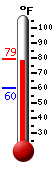 Currently: 74.5, Max: 74.5, Min: 59.9