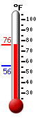 Currently: 74.6, Max: 75.6, Min: 55.7