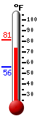 Currently: 74.7, Max: 81.2, Min: 56.2